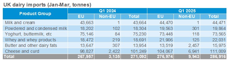 Q1 dairy imports table